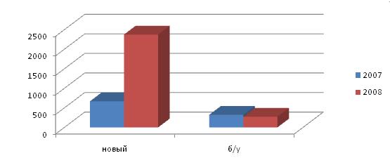 Возрастная структура погрузчиков в сравнении  за 1-3 квартал 2007 г. и 2008 года