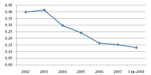 Коэффициент автономии предприятий отрасли «Строительство» в 2002-3 квартале 2008 года