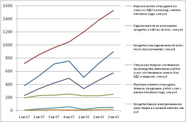 Динамика основных показателей строительной отрасли в 2007-2008 гг.
