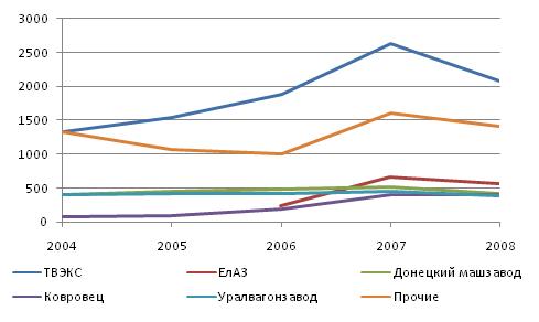 Динамика производства экскаваторов основными предприятиями отрасли за 2004-2008 гг
