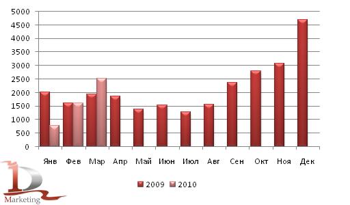 Динамика импорта грузовиков в Россию в 2009 – 1 кв. 2010 гг., шт.