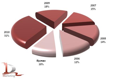 Возрастная структура импорта грузовиков в 1 кв. 2009 и 2010 гг. (год выпуска)