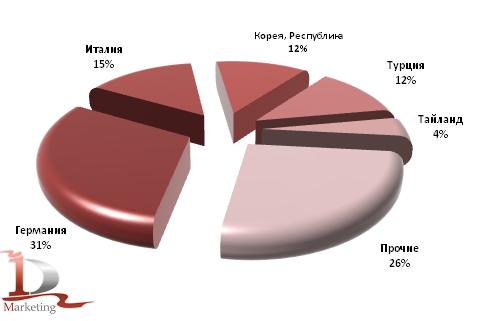 Основные страны-производители грузовиков в российском импорте за 1 кв. 2010 года