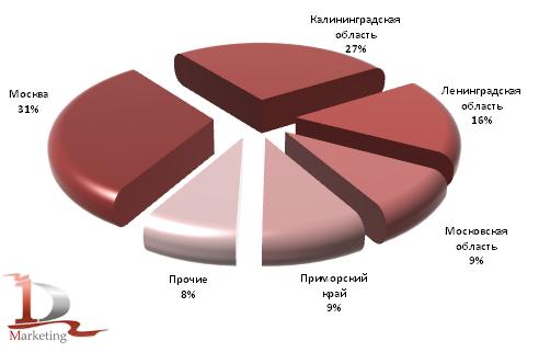 Основные регионы-получатели грузовиков в российском импорте за 1 кв. 2010 года