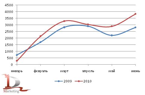 Российское производство автобусов в 1 полугодии 2009-2010 гг., шт.
