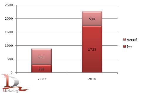 Импорт новых и подержанных  автобусов в 1 полугодии 2009-2010 гг., шт.