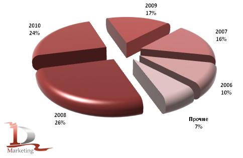 Возрастная структура российского импорта автобусов в 1 полугодии 2010 года, шт. (год выпуска)