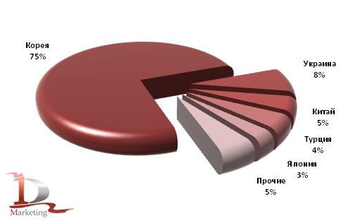 Основные страны-производители автобусов в российском импорте в 1 полугодии 2010 года, шт.
