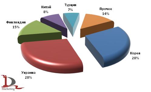 Основные страны-отправители автобусов в российском импорте в 1 полугодии 2009 года