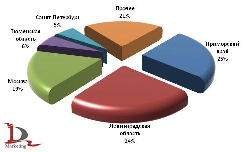 Основные регионы-получатели автобусов в российском импорте в 1 полугодии 2009 года