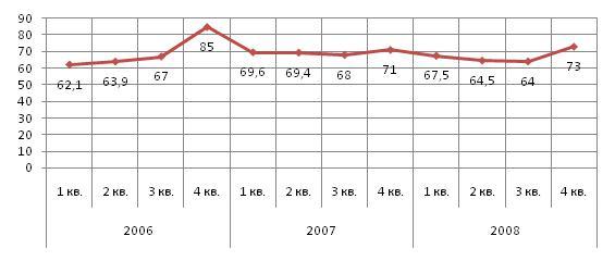  Динамика производства полистирола и сополимеров стирола в 2006 - 2008 гг., тыс. тонн