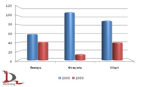 Сравнительная динамика производства кормоуборочных комбайнов за январь-март 2008 и 2009 года