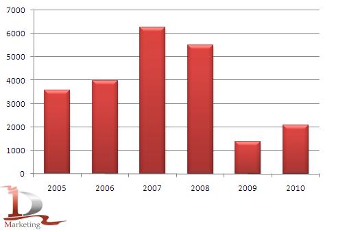 Производство экскаваторов в России в 2005-2010 гг., шт. Производство экскаваторов в России в 2005-2010 гг., шт.
