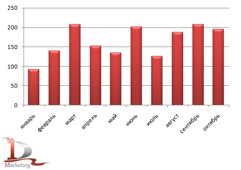 Динамика производства экскаваторов в январе-октябре 2011 г, штук. Динамика производства экскаваторов в январе-октябре 2011 г, штук.