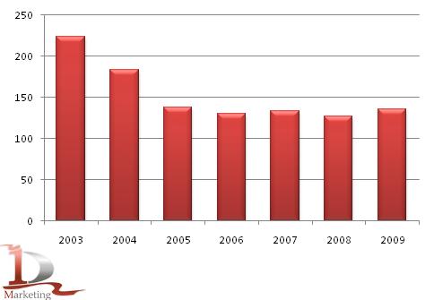 Динамика экспорта гречки в мире в 2003-2009 гг, тыс. тонн