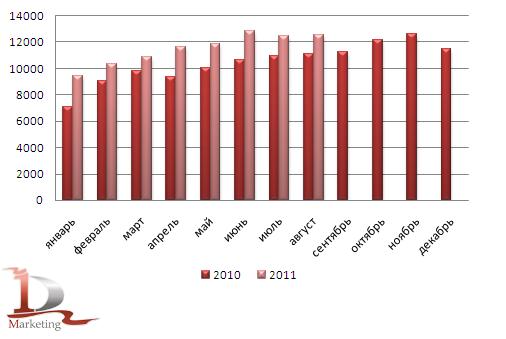 Динамика производства плит и плиток керамических в России в 2010 - августе 2011 гг., тыс. м. кв. Динамика производства плит и плиток керамических в России в 2010 - августе 2011 гг., тыс. м. кв.
