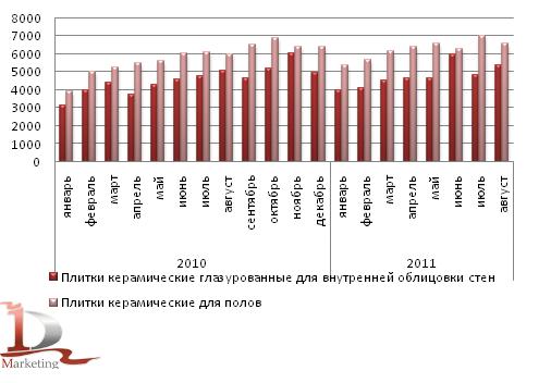 Динамика производства основных видов плит и плиток керамических в России в 2010 - августе 2011 гг., тыс. м. кв. Динамика производства основных видов плит и плиток керамических в России в 2010 - августе 2011 гг., тыс. м. кв.