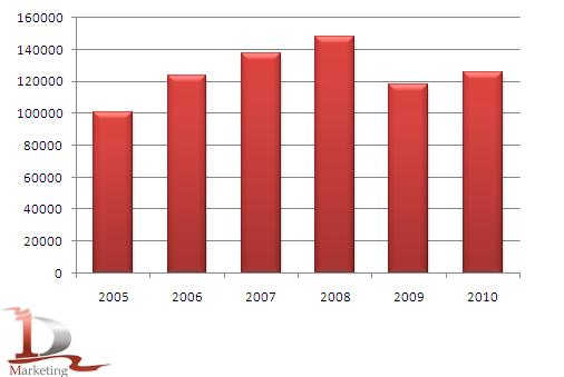 Динамика производства плит и плиток керамических в России в 2005 - 2010 гг., тыс. м. кв. Динамика производства плит и плиток керамических в России в 2005 - 2010 гг., тыс. м. кв.