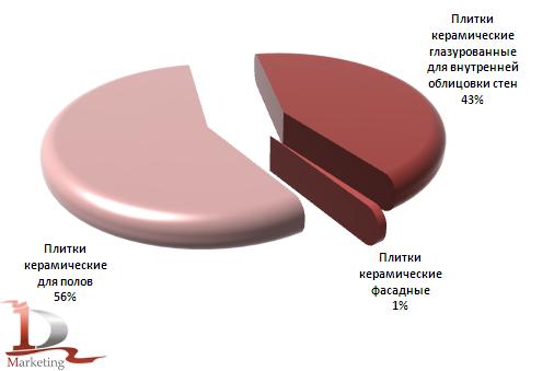 Структура производства плит и плиток керамических в январе-августе 2011 года, % Структура производства плит и плиток керамических в январе-августе 2011 года, %