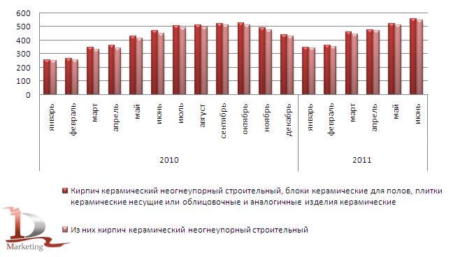 Динамика производства кирпичей блоков и плитки в 2010-июне 2011 гг., млн. усл. кирпичей Динамика производства кирпичей блоков и плитки в 2010-июне 2011 гг., млн. усл. кирпичей