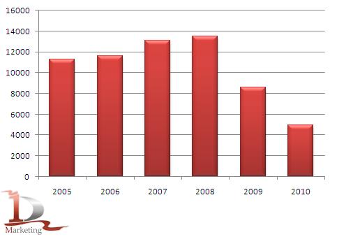 Динамика производства кирпичей строительных в 2005-2010 гг., млн. усл. кирпичей Динамика производства кирпичей строительных в 2005-2010 гг., млн. усл. кирпичей