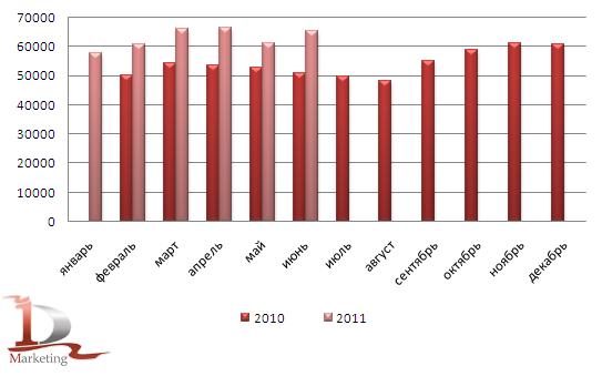 Динамика производства крахмалов и патоки в 2010- I полугодии 2011 гг. в России, тонн Динамика производства крахмалов и патоки в 2010- I полугодии 2011 гг. в России, тонн