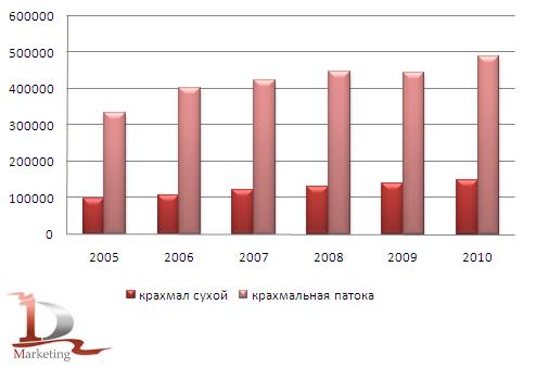 Динамика производства крахмала и патоки в 2005-2010 гг. в России, тонн Динамика производства крахмала и патоки в 2005-2010 гг. в России, тонн