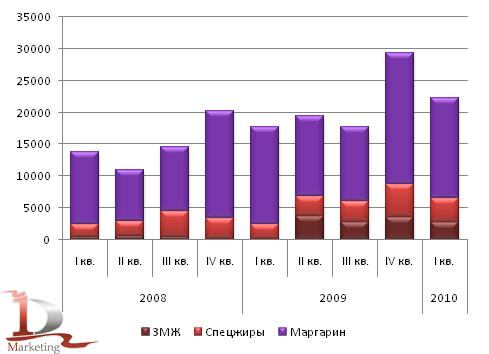 Динамика российского экспорта маргариновой продукции по сегментам в 2008-1 кв. 2010 гг., тонн