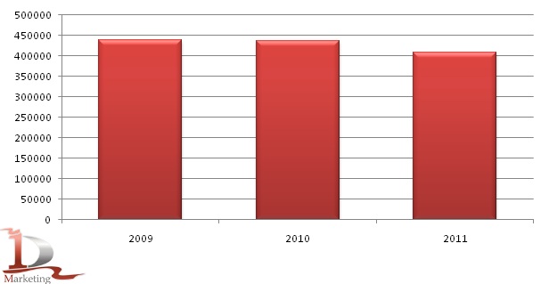 Производство маргарина в России в 2009-2011 гг., тонн Производство маргарина в России в 2009-2011 гг., тонн