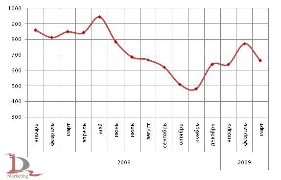 Динамика экспорта листового проката черных металлов в 2008-2009 гг., тыс. тонн