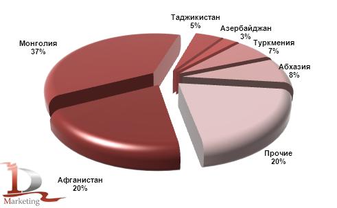 Доли стран импортеров российской пшеничной и пшенично-ржаной муки в январе-сентябре 2010 года