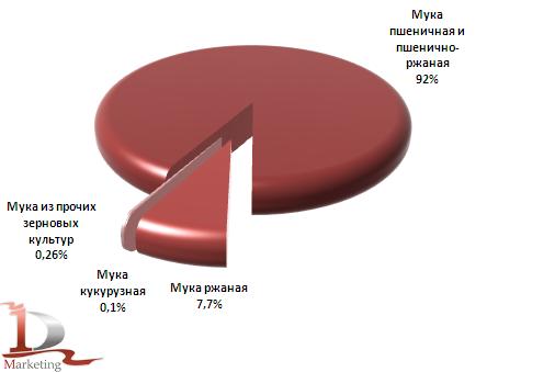 Структура производства муки по основным видам в 2010 году, % Структура производства муки по основным видам в 2010 году, %