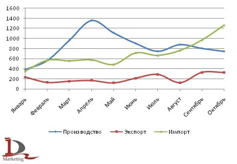 Динамика российского рынка прицепов и полуприцепов в январе-октябре 2009 года, в шт.