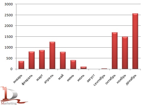 Динамика производства шелушенного риса в России в 2010 году, тонна Динамика производства шелушенного риса в России в 2010 году, тонна