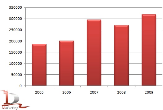 Динамика производства риса в России в 2005 - 2009 гг., тонн Динамика производства риса в России в 2005 - 2009 гг., тонн