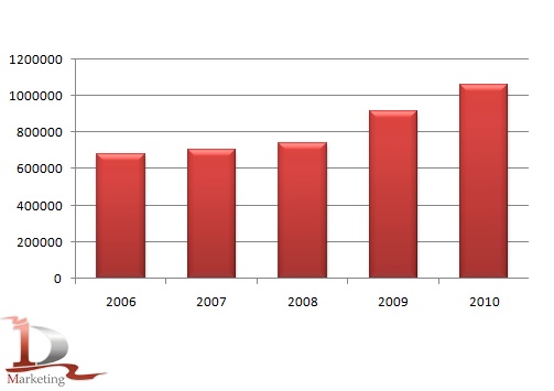 Валовые сборы риса в России в 2006-2010 гг. Валовые сборы риса в России в 2006-2010 гг.
