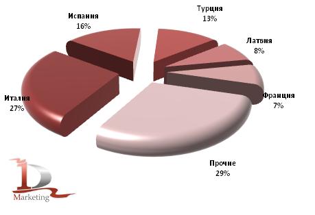 Экспорт подсолнечного шрота из России в разрезе стран покупателей в 2009 году, %