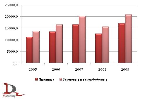 Валовой сбор пшеницы и зерновых в Казахстане в 2005-2009 гг., тыс. тонн