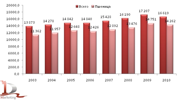 Динамика посевных площадей зерновых в 2003-2010 гг., тысяч га