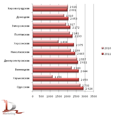 Валовые сборы зерновых в  ТОП-10 регионов по урожаю в 2010-2011, тыс. тонн