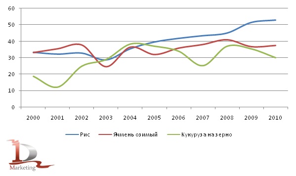 Динамика урожайности зерновых в 2000-2010 гг., центнеров с га (лидеры урожайности)