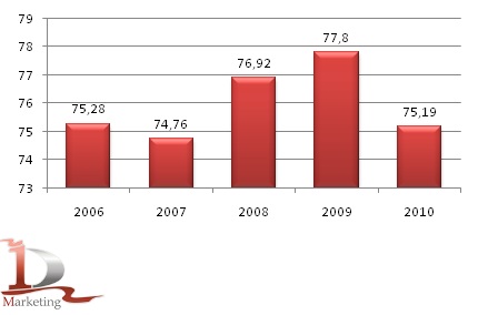 Динамика посевной площади в 2006-2010 гг., млн. га