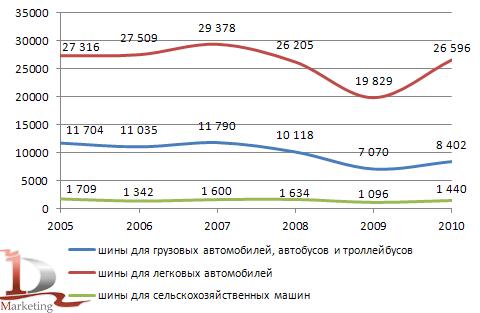 Динамика производства шин по видам в 2005-2010 году, тыс. шт Динамика производства шин по видам в 2005-2010 году, тыс. шт