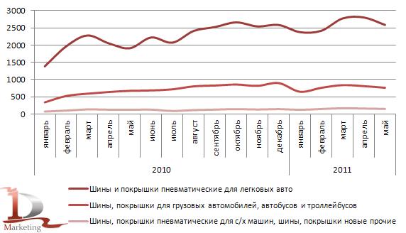 Динамика производства шин и покрышек по основным группам, тыс. шт. Динамика производства шин и покрышек по основным группам, тыс. шт.