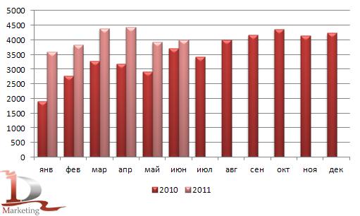 Динамика производства шин, покрышек и камер резиновых в 2010-1 полугодии 2011 г, тыс.шт. Динамика производства шин, покрышек и камер резиновых в 2010-1 полугодии 2011 г, тыс.шт.