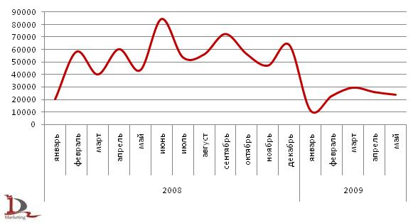 Импорт соевого шрота в 2008-2009 гг, тонн 