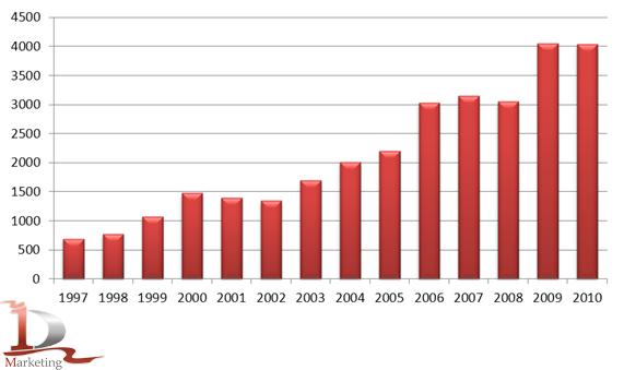 Производство жмыхов и шротов в 1997-2010 гг., тыс. тонн Производство жмыхов и шротов в 1997-2010 гг., тыс. тонн