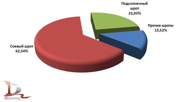 Структура производства шротов по видам в 2009 году Структура производства шротов по видам в 2009 году