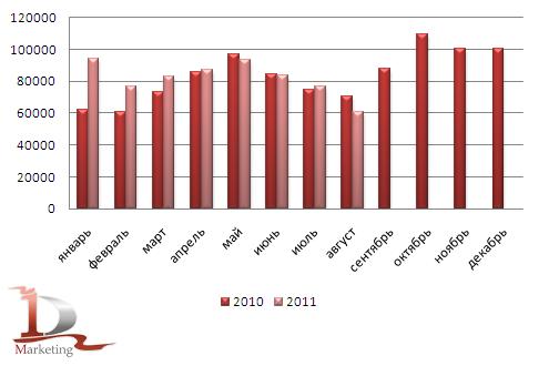 Динамика производства солода в России в 2010 - августе 2011 гг., тонн Динамика производства солода в России в 2010 - августе 2011 гг., тонн