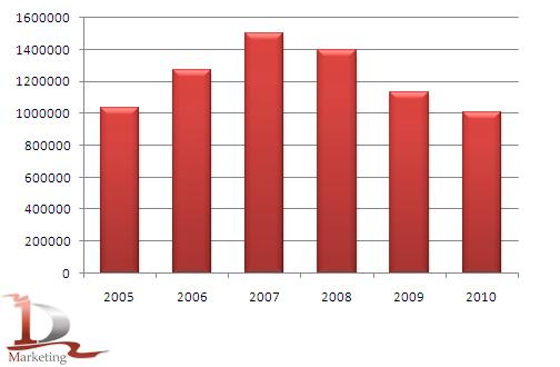 Динамика производства солода в России в 2005 - 2010 гг., тонн Динамика производства солода в России в 2005 - 2010 гг., тонн